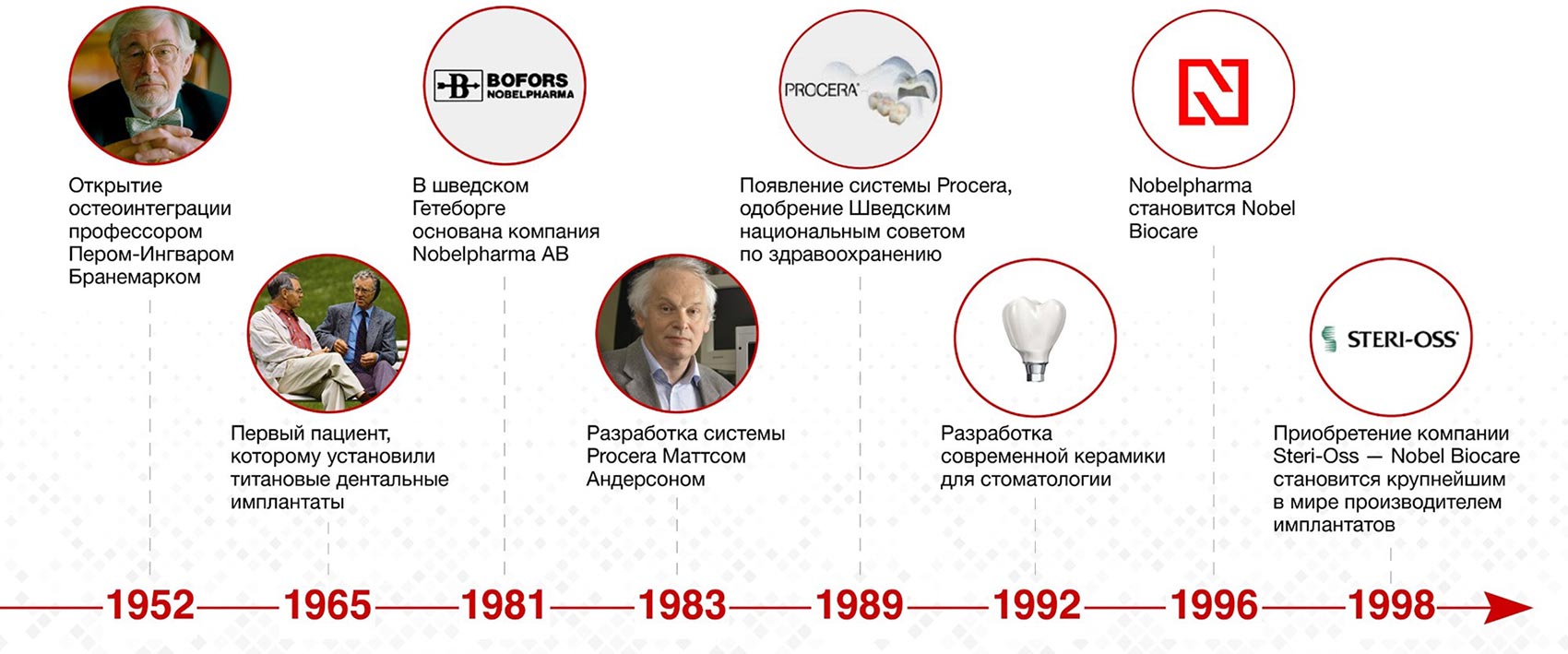 nobel-biocare-history